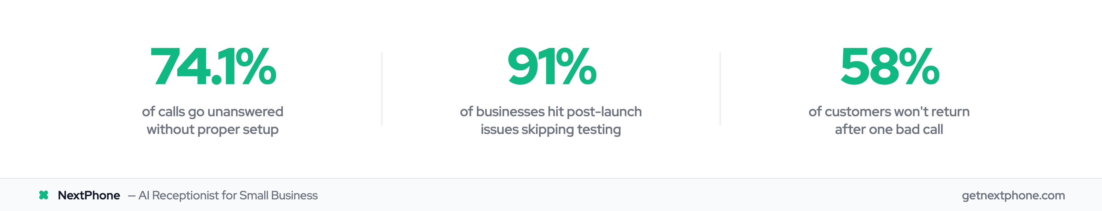 Three key stats: 74.1% calls unanswered, 91% post-launch issues, 58% customers won't return after bad call