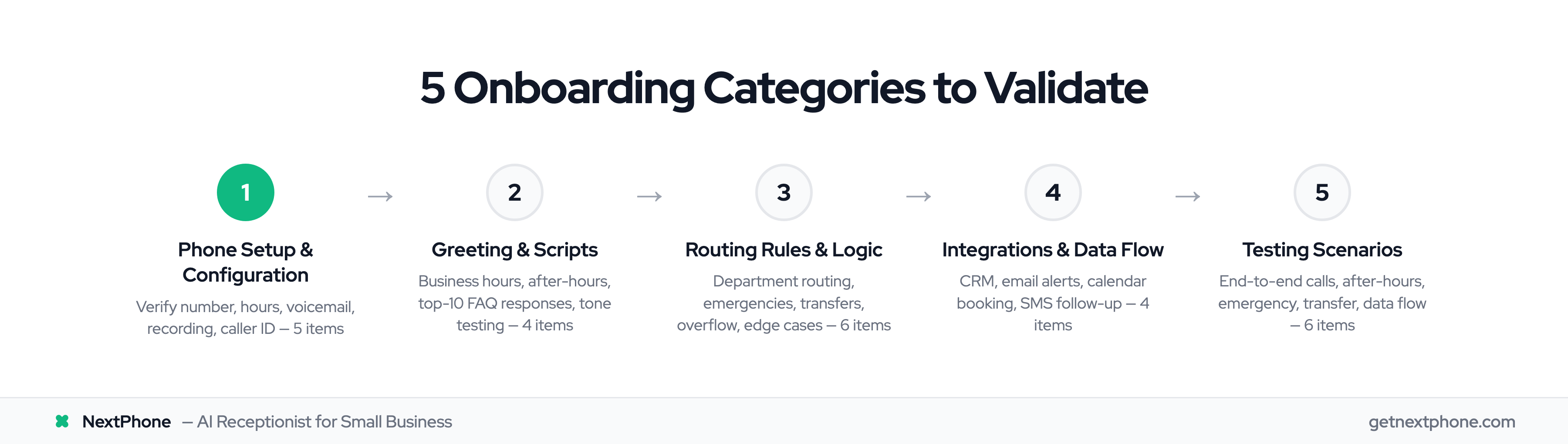 Five-step onboarding process: Phone Setup, Greeting and Scripts, Routing Rules, Integrations, Testing Scenarios