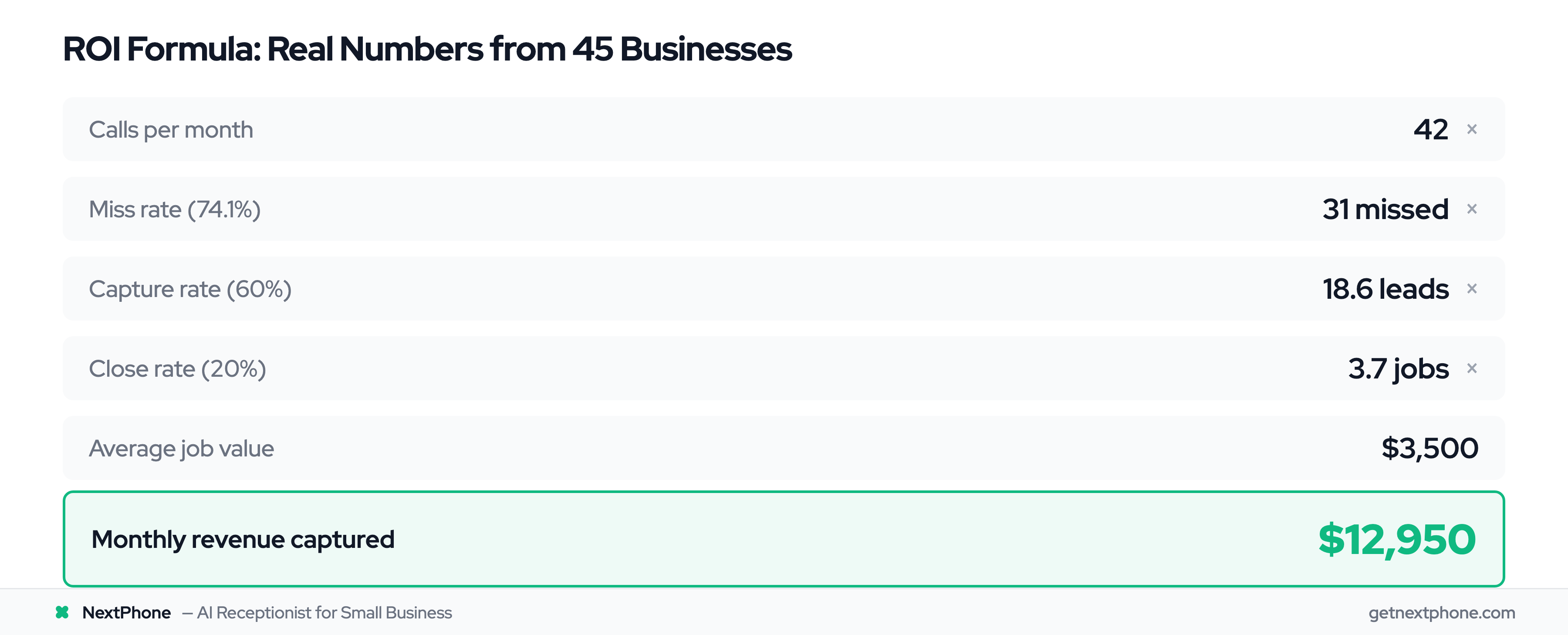 ROI calculator showing 42 monthly calls at 74.1% miss rate yields $12,950 monthly captured revenue