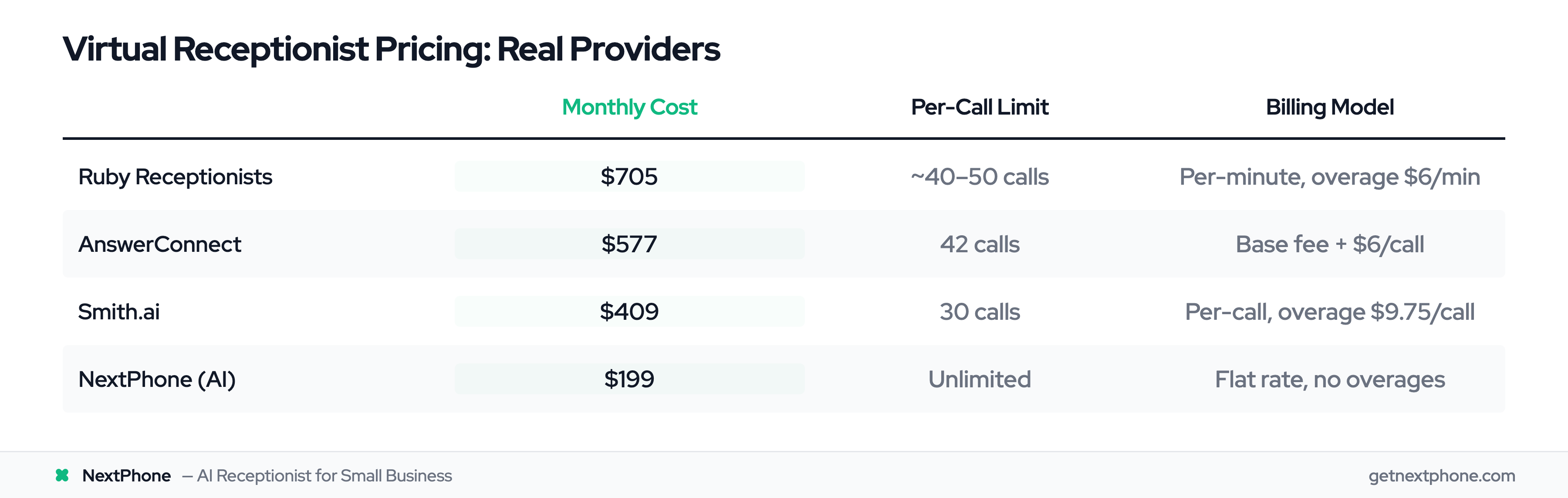 Pricing comparison: Ruby $705, AnswerConnect $577, Smith.ai $409, NextPhone $199 unlimited