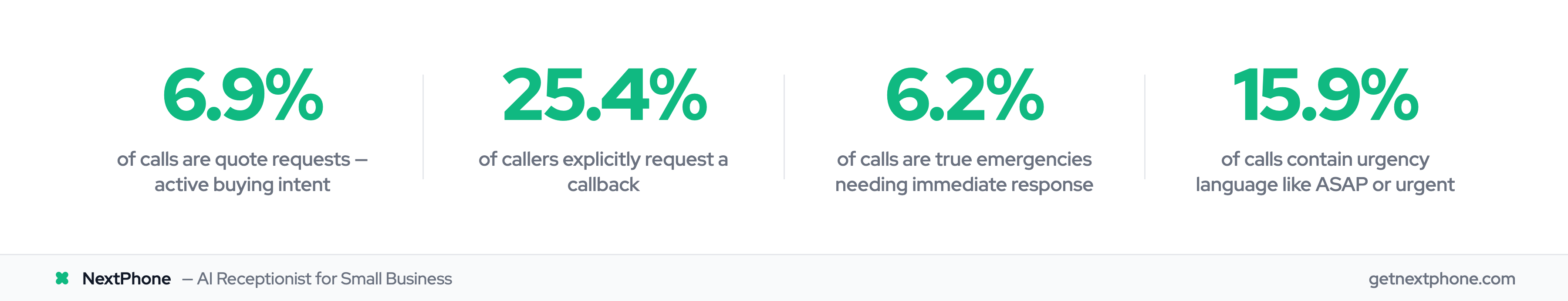 Four call-type stats: 6.9% quote requests, 25.4% callback requests, 6.2% emergencies, 15.9% urgency language