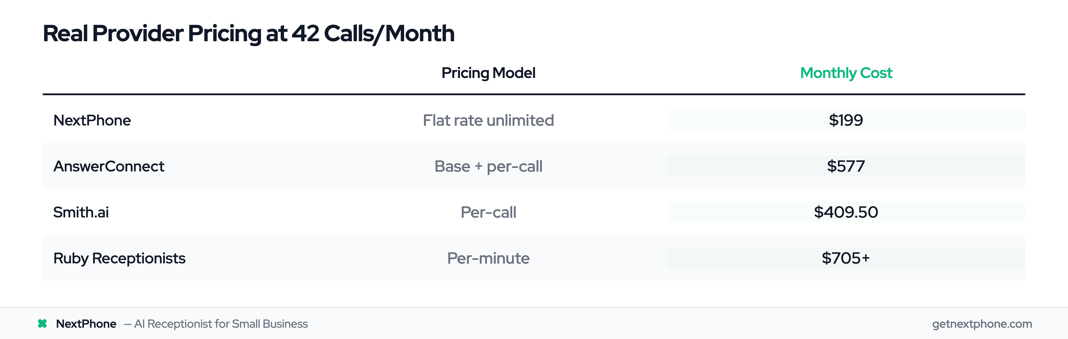 Provider pricing comparison at 42 calls per month: NextPhone $199, AnswerConnect $577, Smith.ai $409, Ruby $705