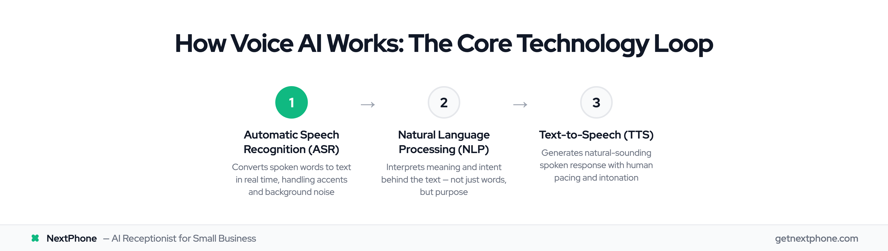 Three-step voice AI loop: ASR converts speech to text, NLP interprets meaning, TTS delivers spoken response