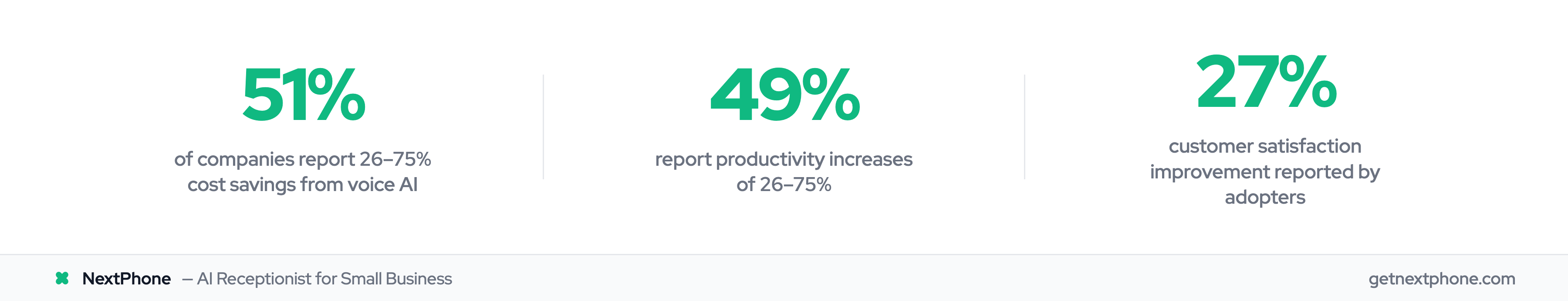 Voice AI ROI stats: 51% of companies see 26-75% cost savings, 49% productivity gains, 27% customer satisfaction improvement