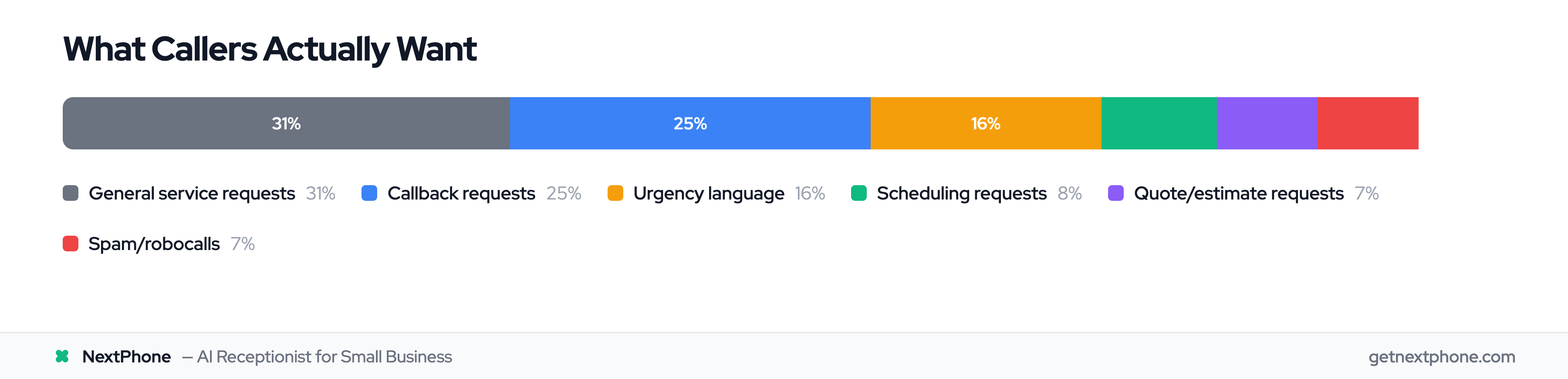 Breakdown of call types: 31% general service, 25% callback requests, 16% urgency, 7% spam
