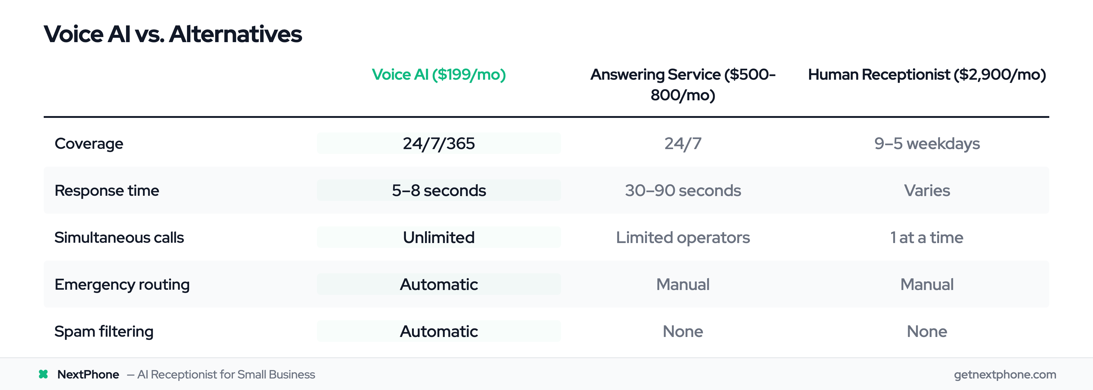 Comparison table: Voice AI at $199/mo vs answering service vs human receptionist