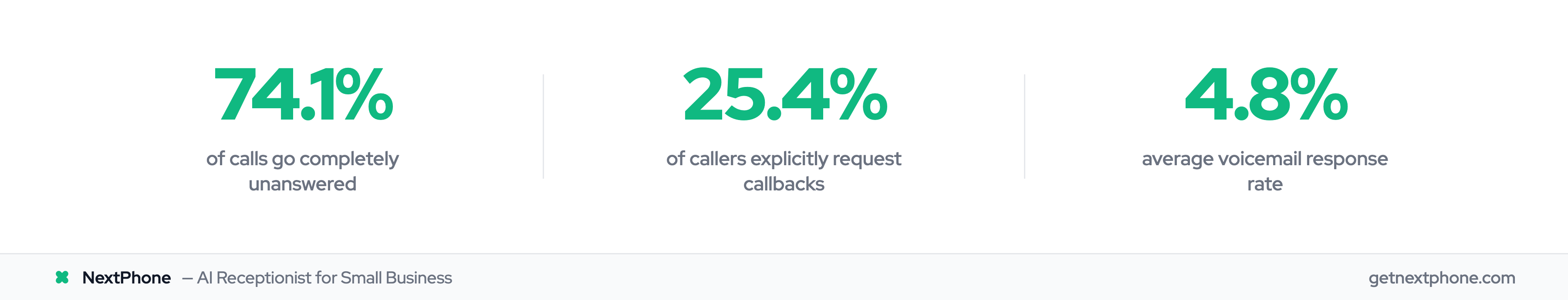 Stats: 74.1% calls unanswered, 25.4% request callbacks, 4.8% voicemail response rate