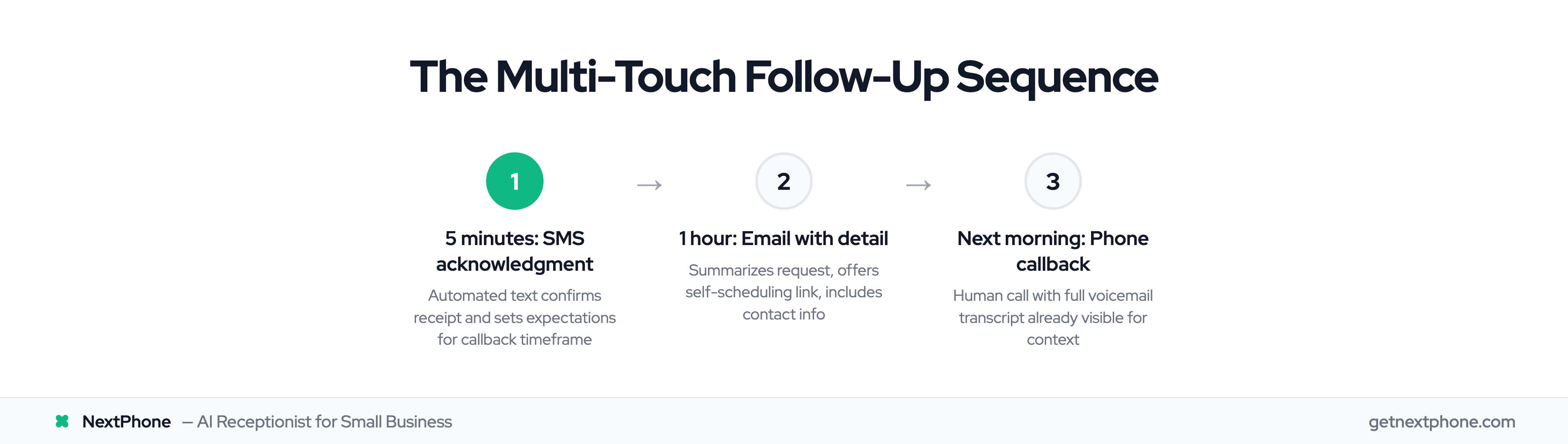 Three-step voicemail follow-up sequence: SMS at 5 min, email at 1 hour, call next morning