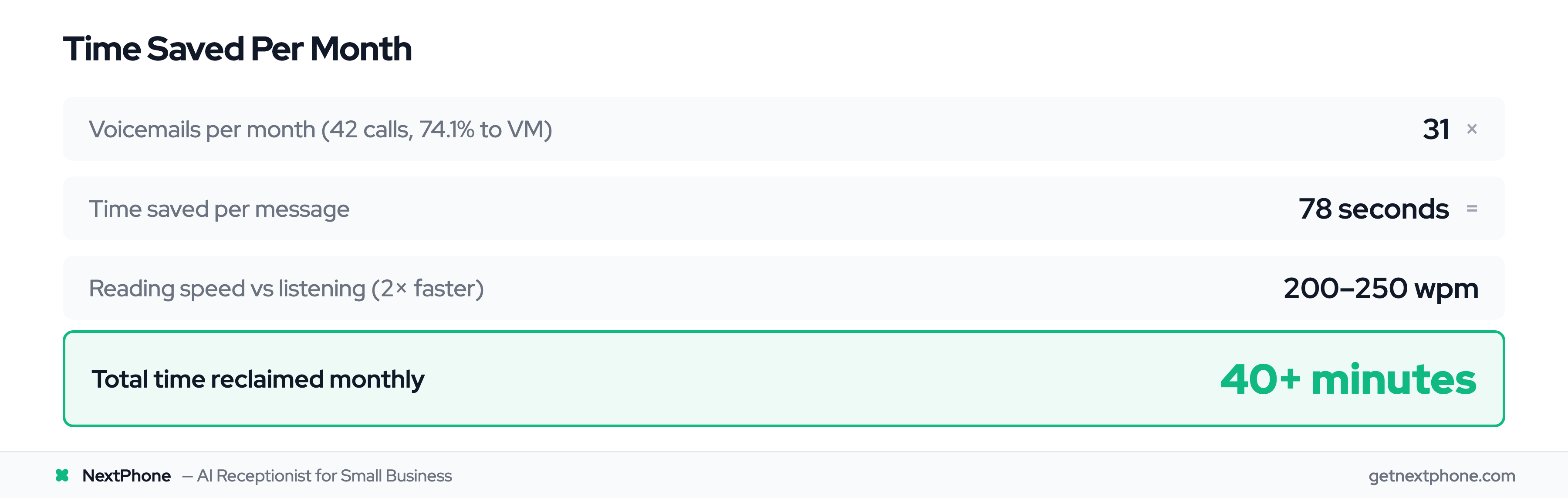 ROI calculation: 31 voicemails per month × 78 seconds saved = 40+ minutes reclaimed