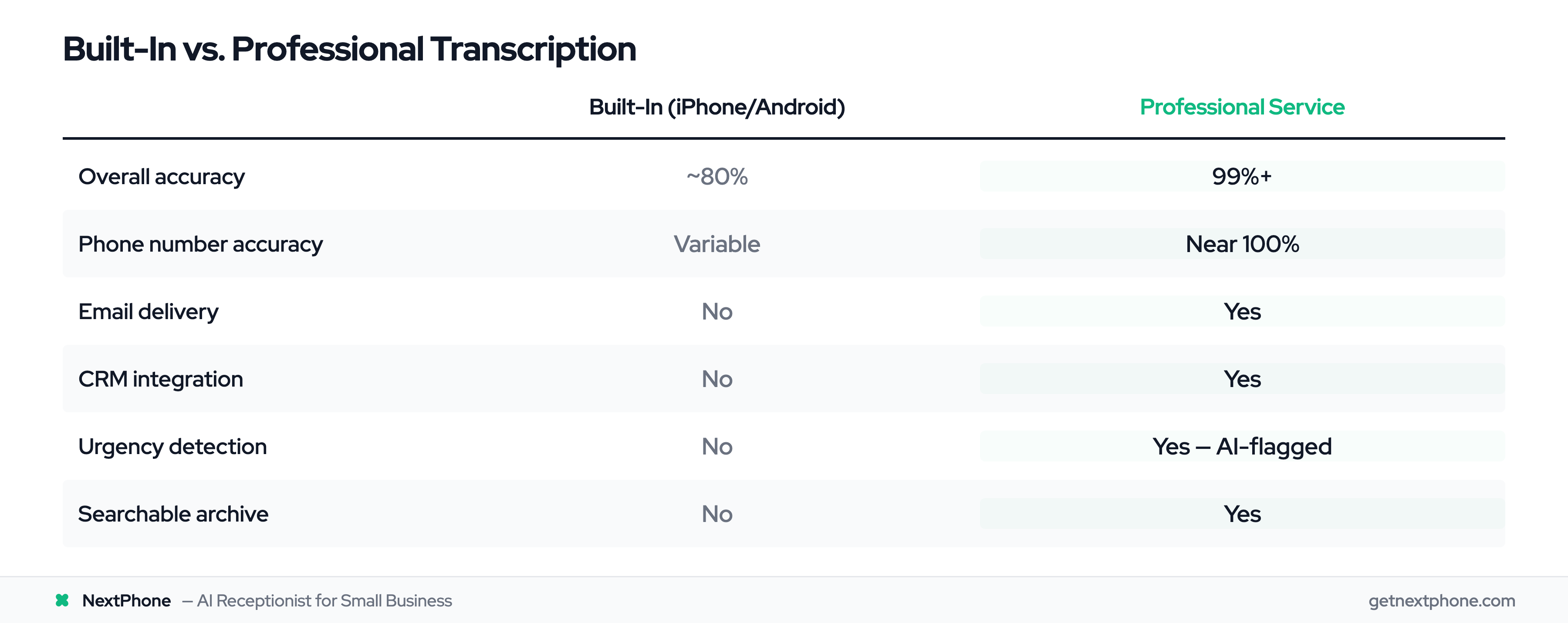 Comparison: built-in phone transcription at 80% accuracy vs professional service at 99%+