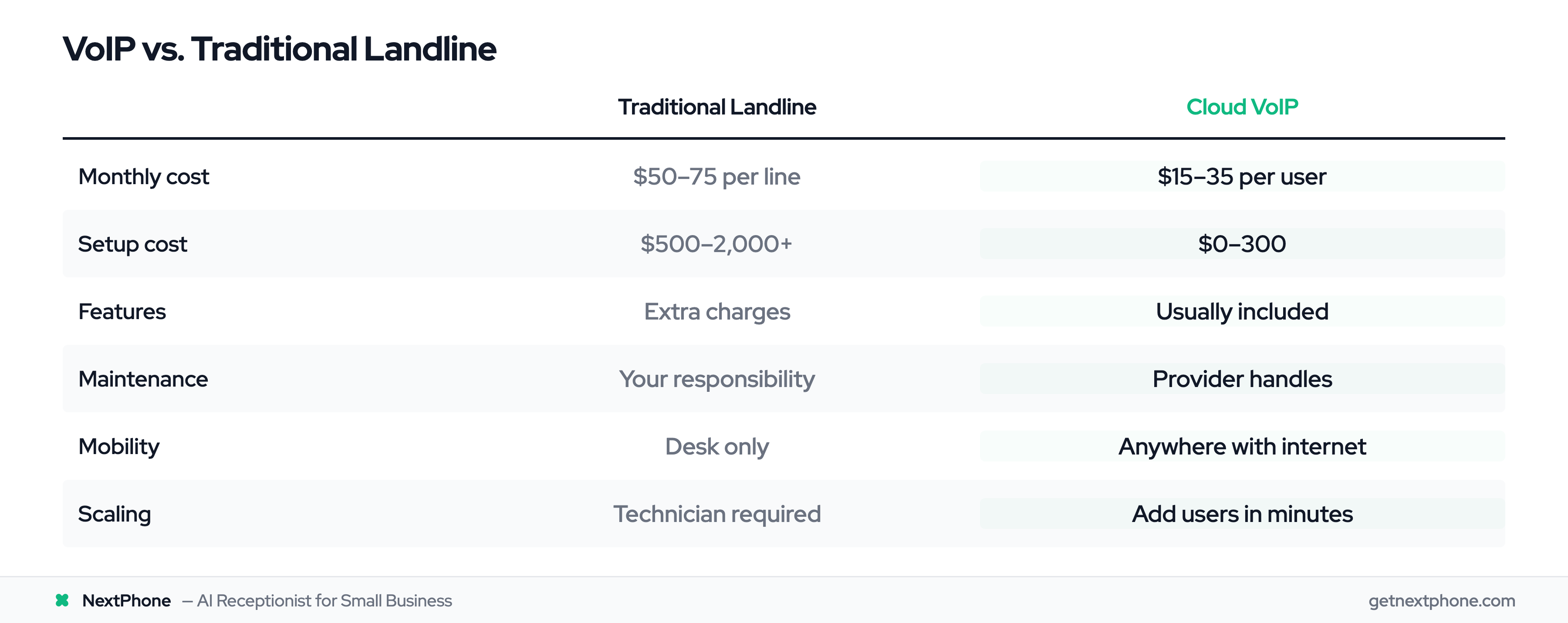 VoIP vs landline comparison: $15-35/user vs $50-75/line, mobile vs desk-only