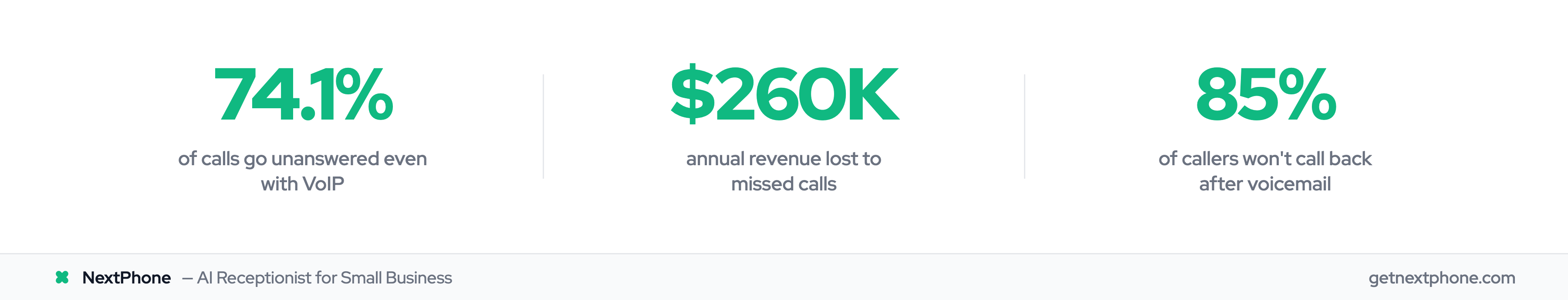Stats: 74.1% of calls missed, $260K annual lost revenue, 85% of callers won't call back