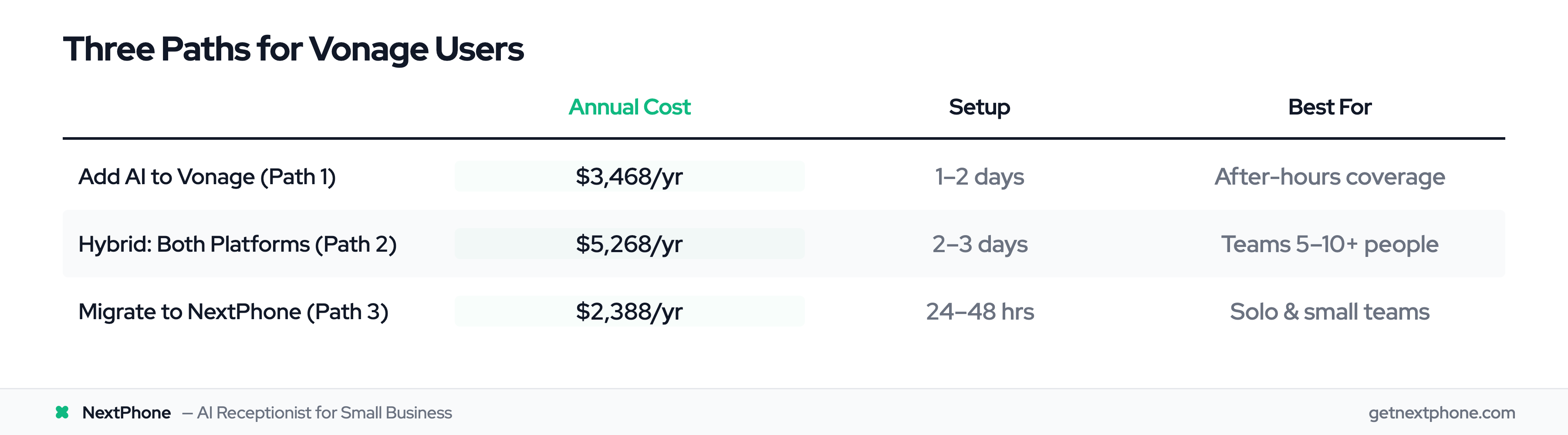 Comparison of three paths for Vonage users: costs, setup time, and best fit