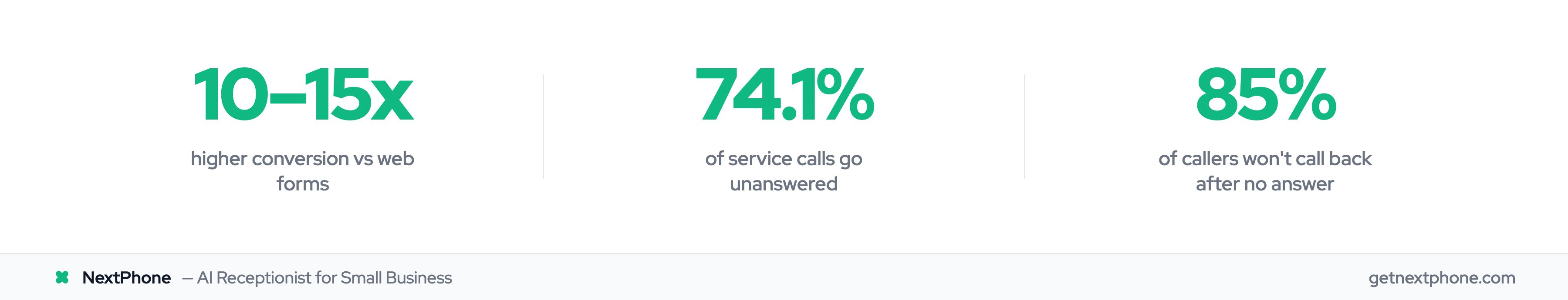 Click-to-call stats: 10-15x conversion lift, 74.1% unanswered calls, 85% never call back
