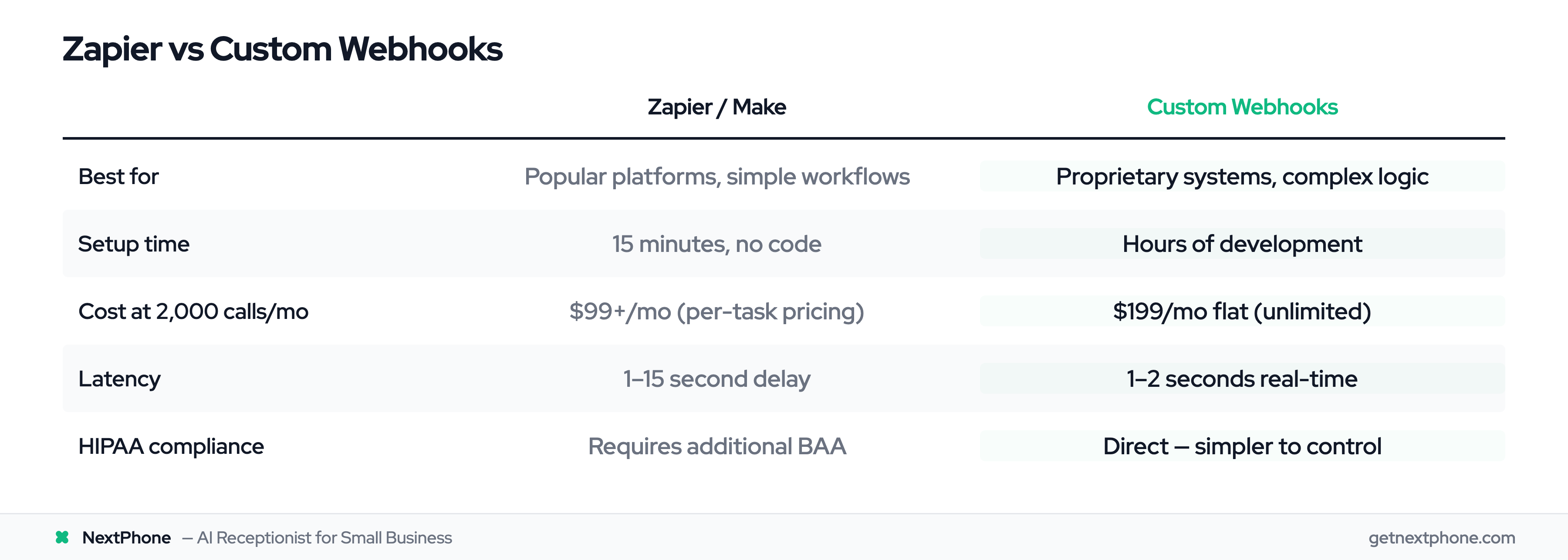 Comparison table: Zapier vs custom webhooks for AI receptionist integration
