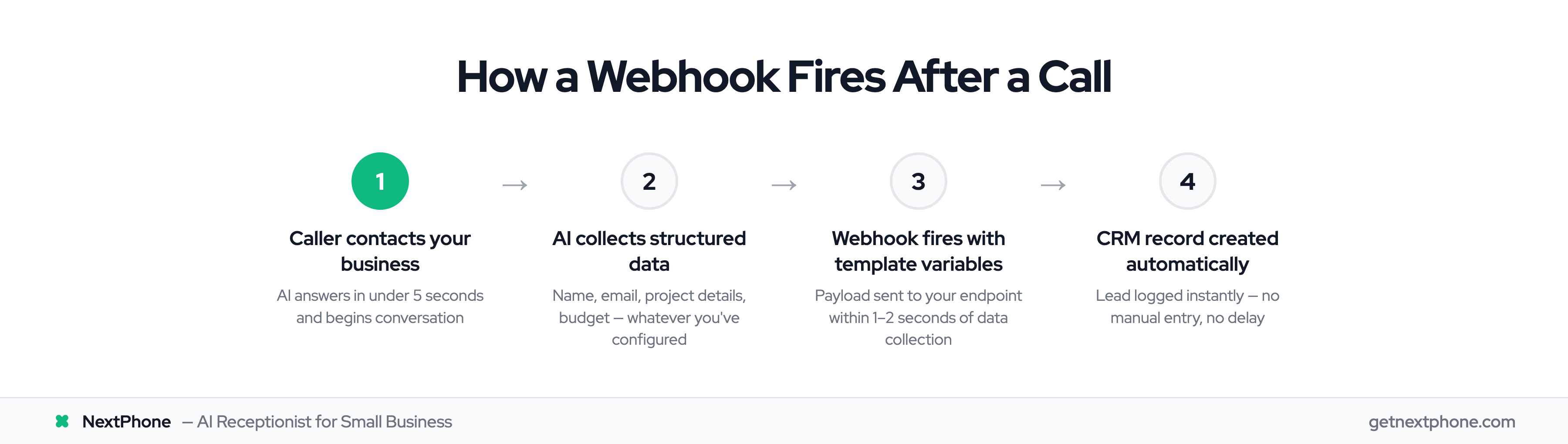 4-step process showing how NextPhone webhooks fire and create CRM records after a call