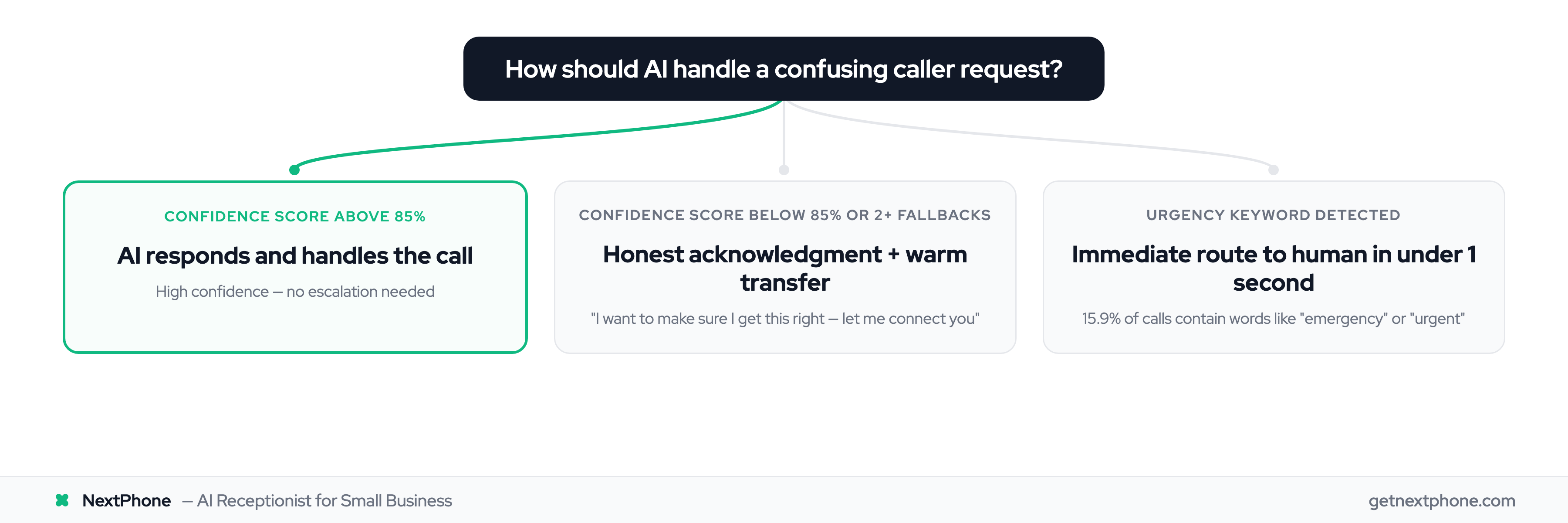 Decision tree showing how AI escalates calls based on confidence scores and urgency detection
