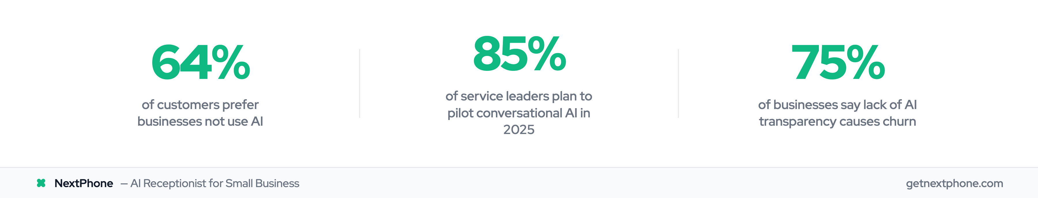 Stats on AI trust: customer skepticism, business adoption, and transparency impact