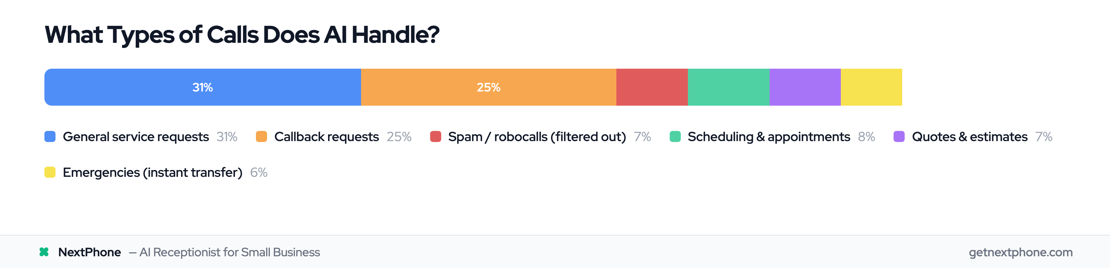 Breakdown of call types by intent: service requests, callbacks, spam, scheduling, quotes, emergencies