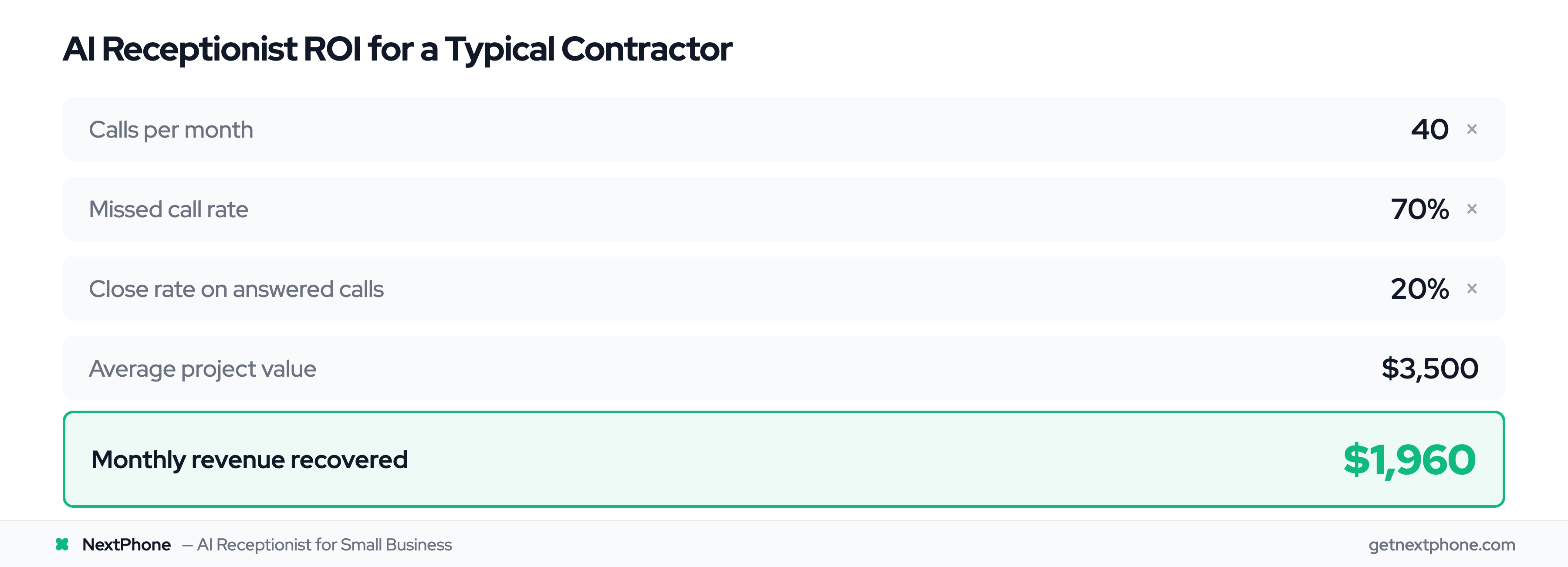 ROI calculation: AI receptionist at $199/month recovers nearly $2,000 monthly in lost revenue