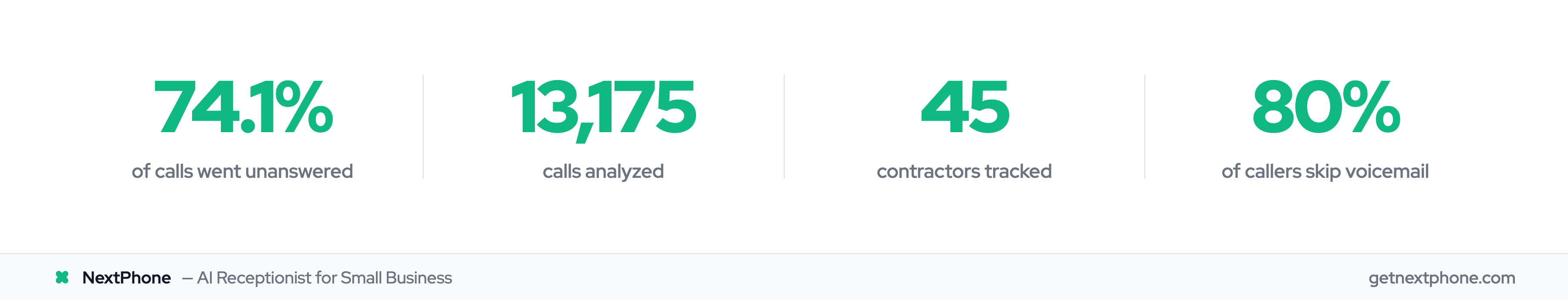 Key stats: 74.1% of calls unanswered, 13,175 calls analyzed, 45 contractors, 80% skip voicemail