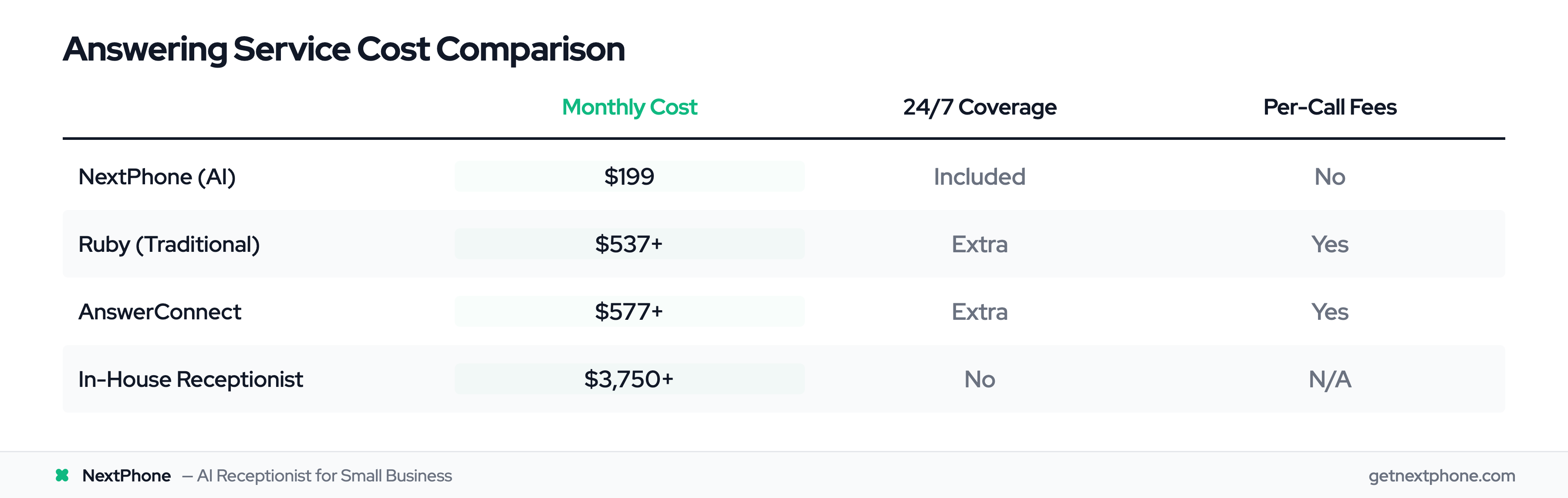 Cost comparison table: NextPhone $199/month vs Ruby $537+ vs AnswerConnect $577+ vs In-House $3,750+