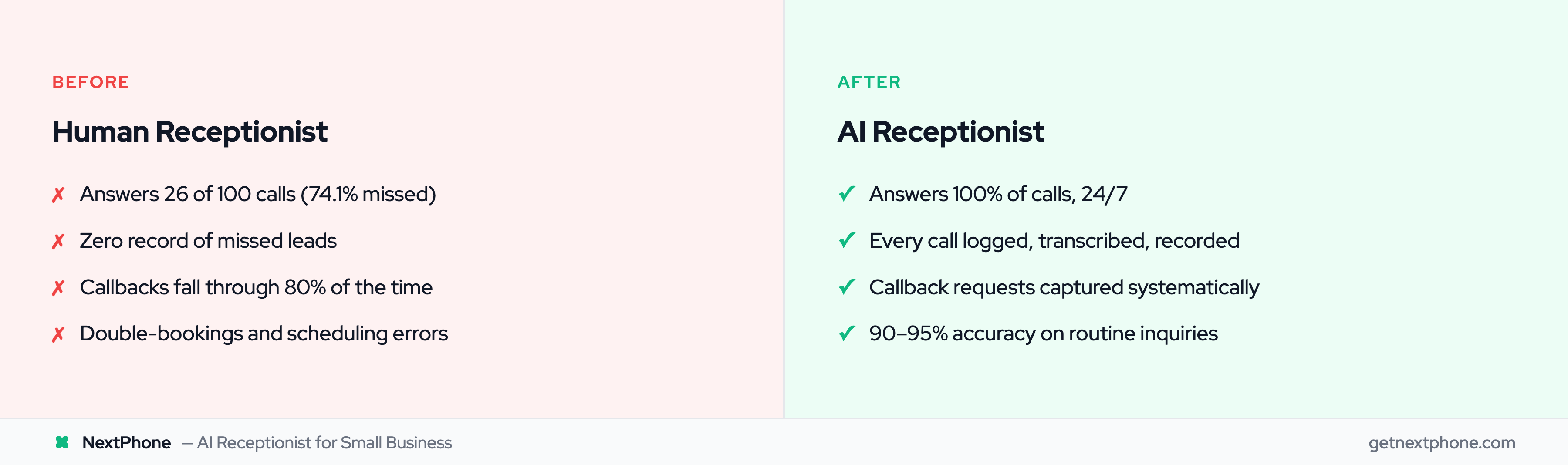 Before vs After: Human answers 26 of 100 calls vs AI answers 100% of calls