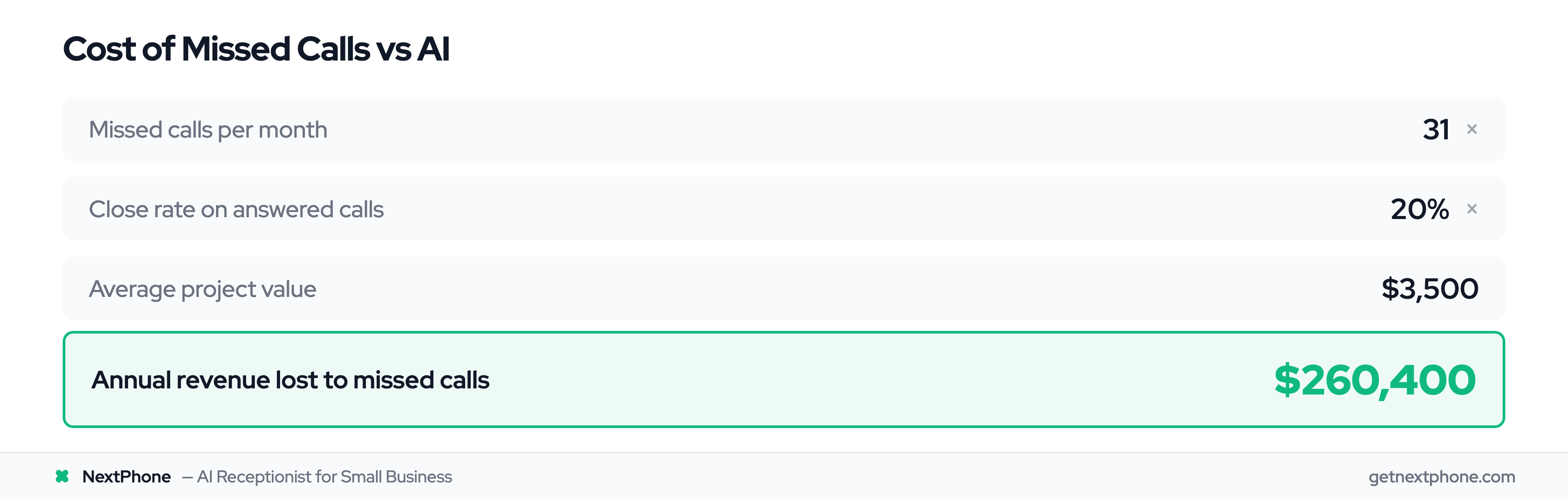 ROI calculation: 31 missed calls × 20% close rate × $3,500 = $260,400/year lost