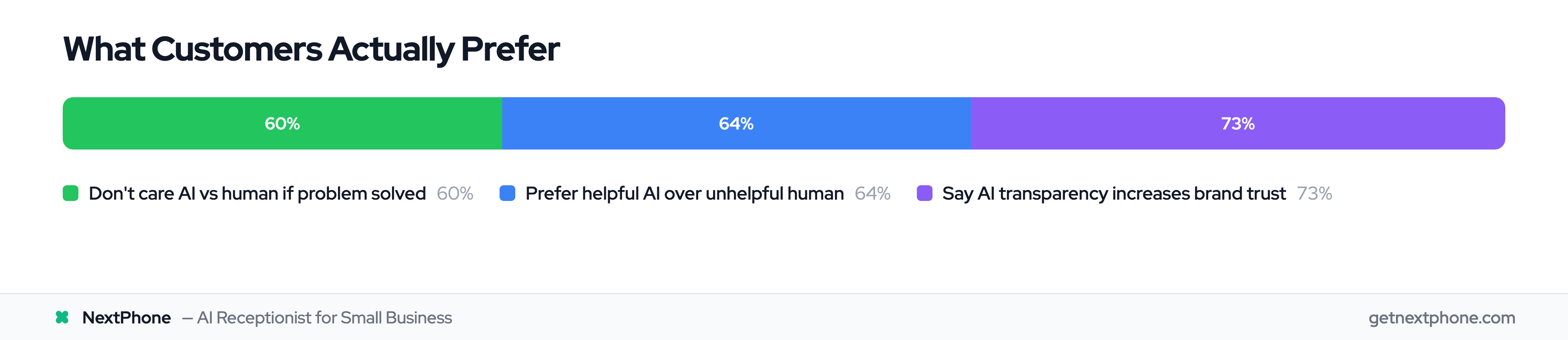 Customer preference data: 60% don't care AI vs human, 64% prefer helpful AI, 73% say AI transparency builds trust