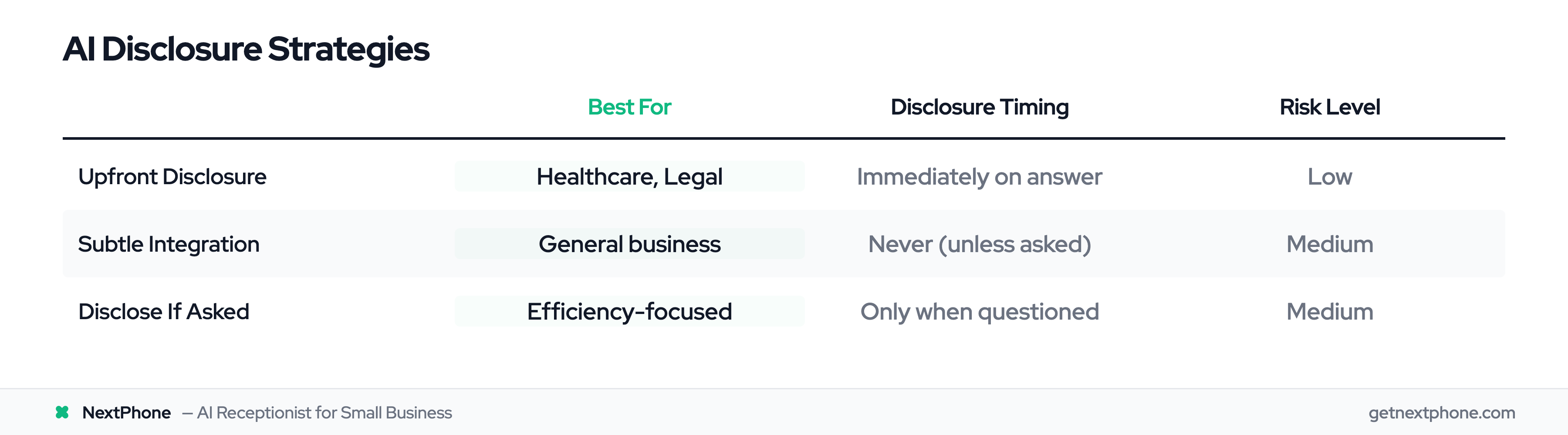 Comparison of 3 AI disclosure strategies: upfront, subtle, and disclose-if-asked