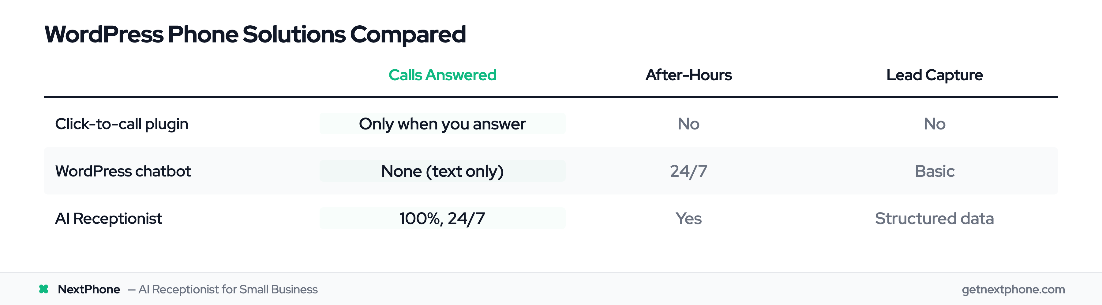 Comparison: click-to-call vs chatbot vs AI receptionist for WordPress sites