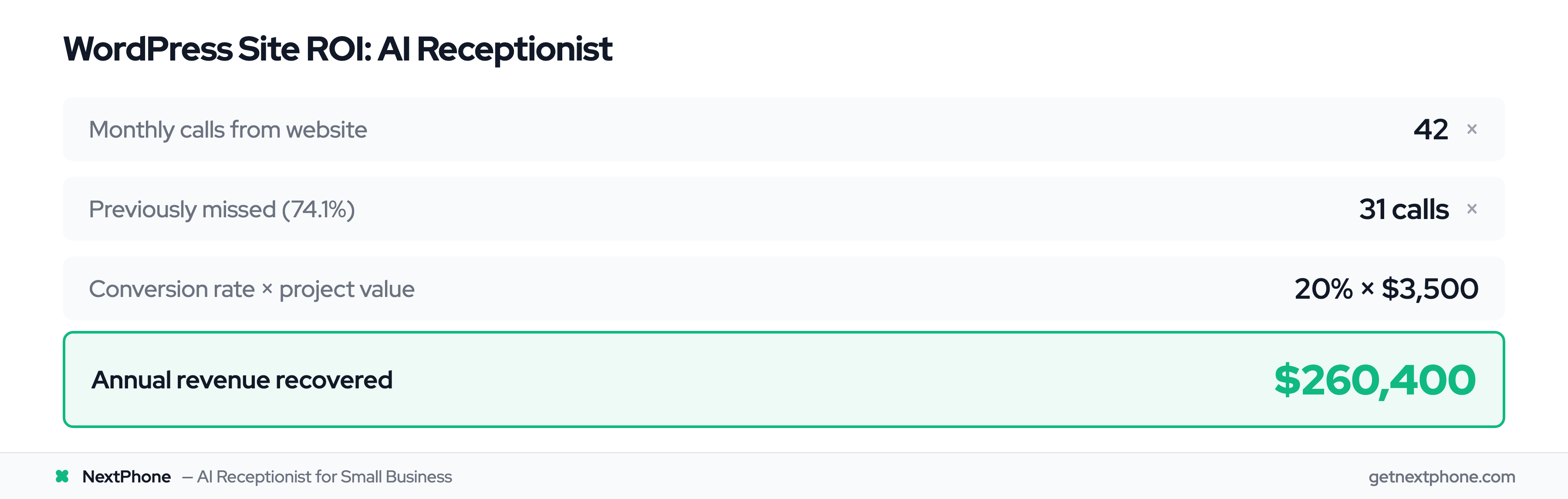 ROI calculation: 42 calls × 74.1% missed × 20% close × $3,500 = $260,400/year recovered