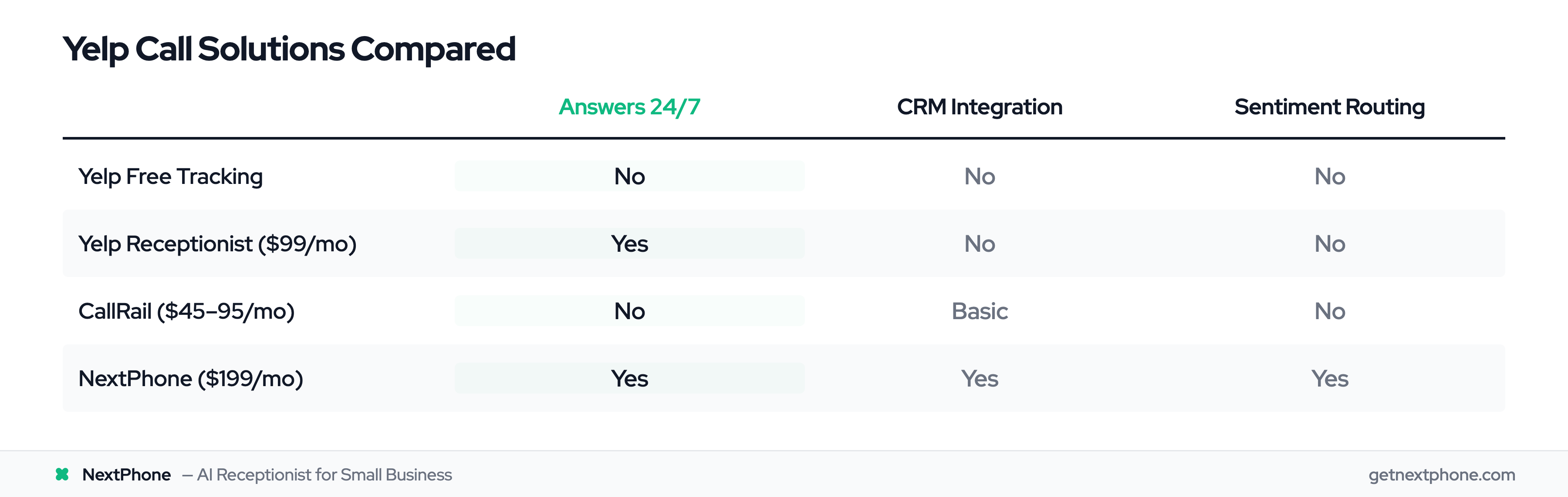 Comparison: Yelp free tracking vs Yelp Receptionist vs CallRail vs NextPhone across 3 key features