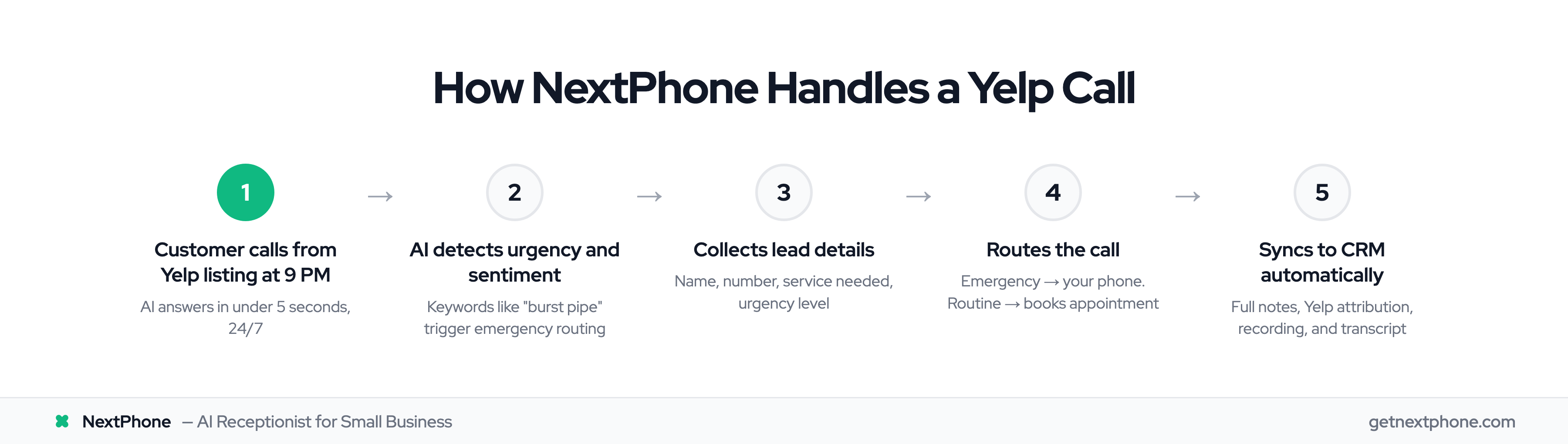 5-step process: Yelp call answered by AI, sentiment detected, lead captured, routed, synced to CRM