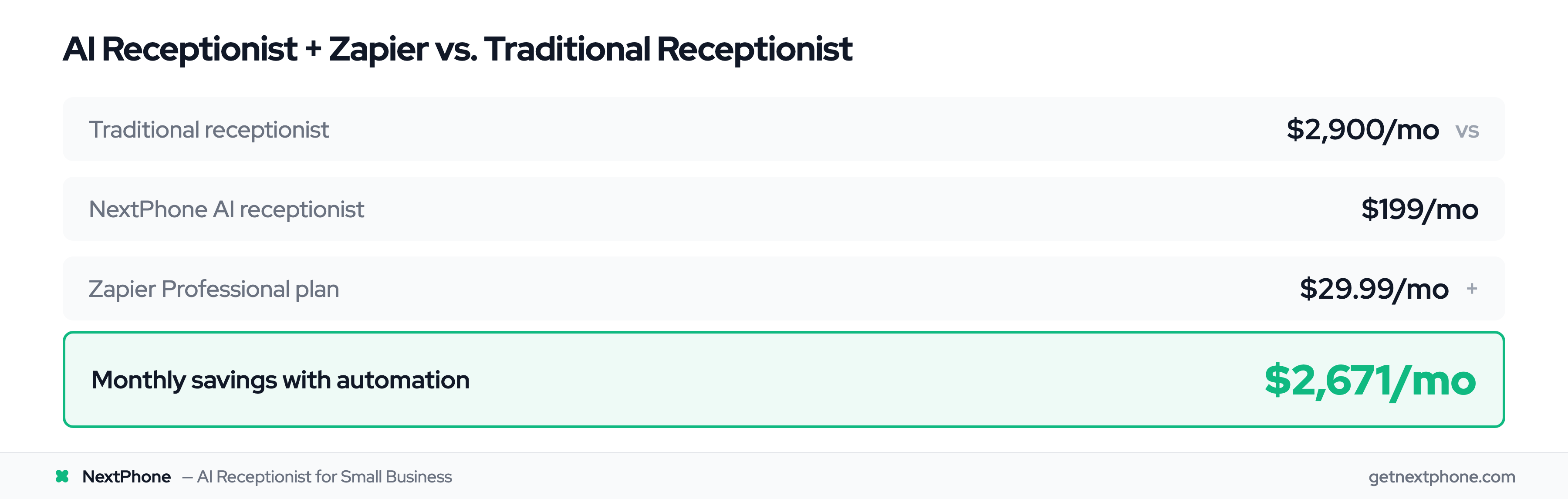 Cost comparison: $2,671/month saved with AI receptionist and Zapier versus traditional receptionist