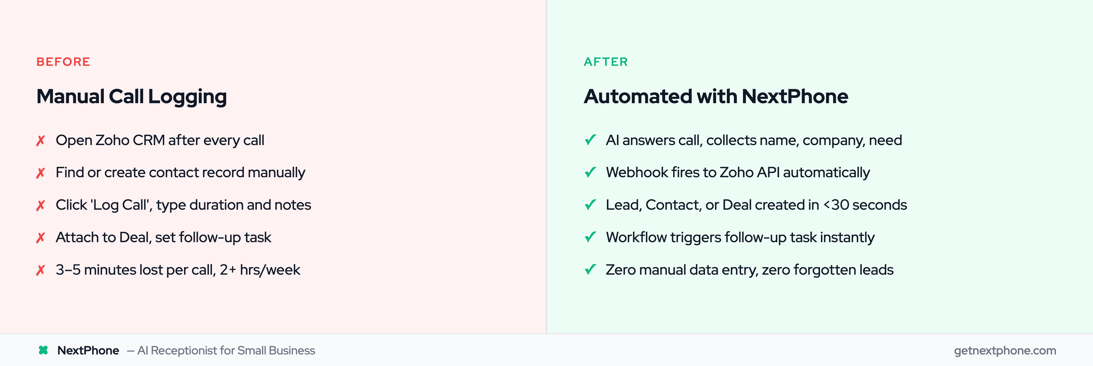 Before and after: manual call logging versus automated Zoho CRM integration with NextPhone