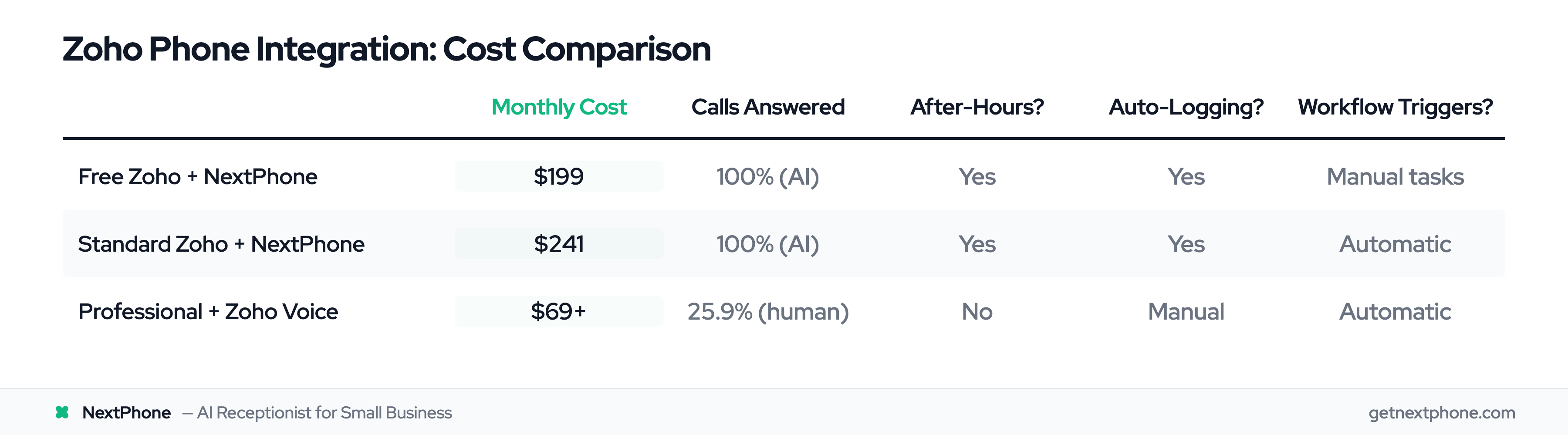 Comparison table: Zoho CRM phone integration options by cost, call coverage, and automation features
