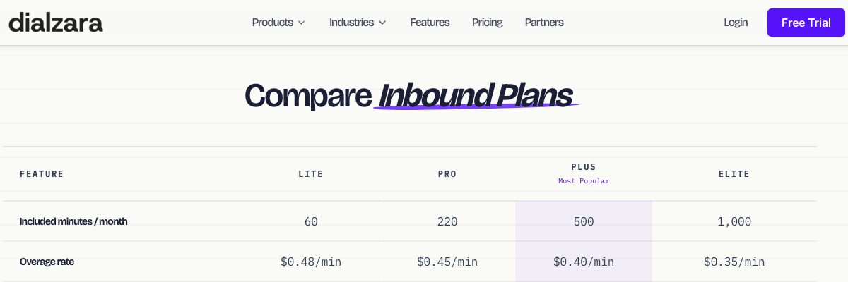 Dialzara's inbound plan comparison table showing included minutes per month of 60, 220, 500 and 1,000, and overage rates of $0.48, $0.45, $0.40 and $0.35 per minute