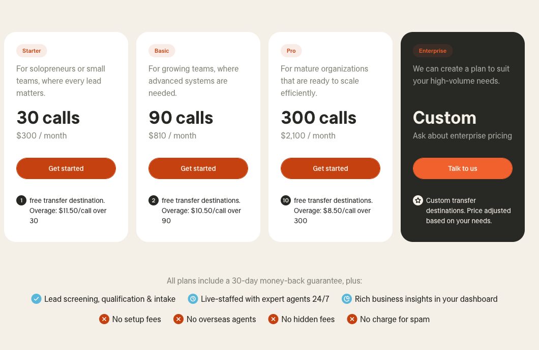 Smith.ai pricing cards showing Starter 30 calls at $300 per month, Basic 90 calls at $810, Pro 300 calls at $2,100, each with per-call overage rates of $11.50, $10.50 and $8.50
